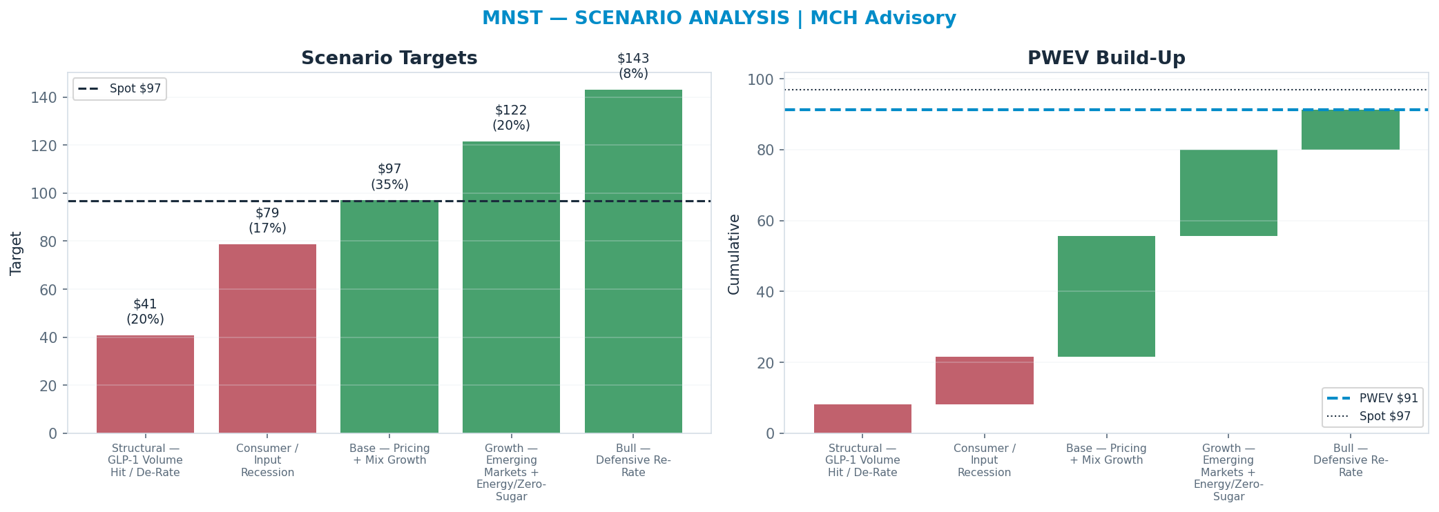 Five-scenario tree. Probability-weighted targets around the $97 spot; PWEV $91 (-6% vs spot · 12m). the payoff shows modest negative expectancy — downside mass dominates (range $41–<img src=