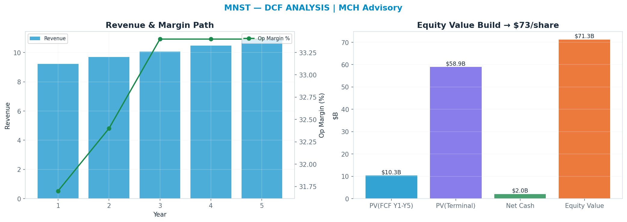 Independent DCF. WACC 7.0%, 30x terminal → $73.