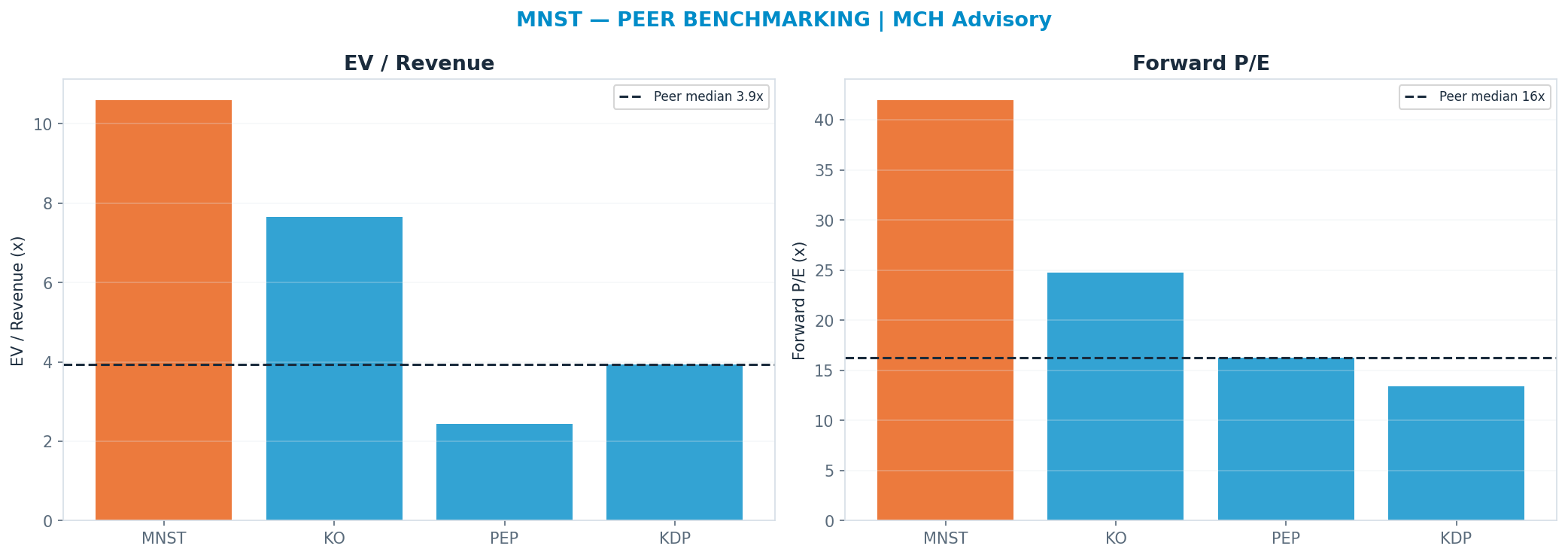 Cross-sectional peer benchmarking. Peer-median fwd P/E 16.23x → $37; EV/Rev re-rate → $37.