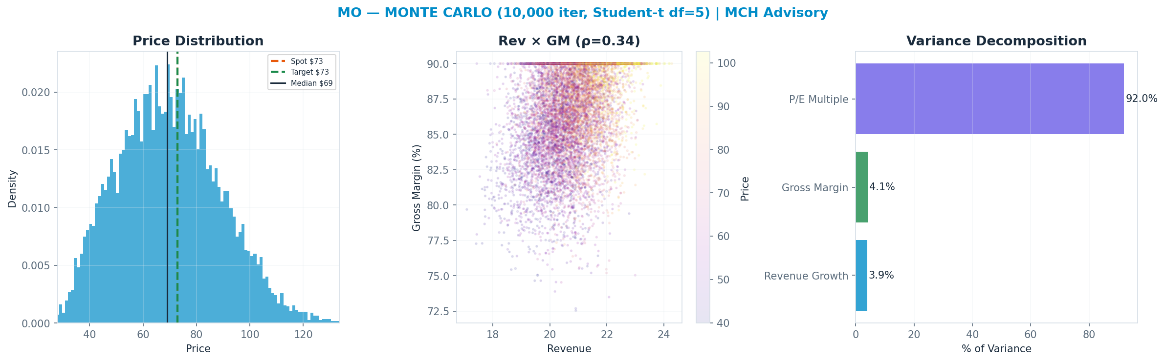 Monte Carlo distribution. Median $69; P(price > current) 42%. P10–P90: $45–$95.