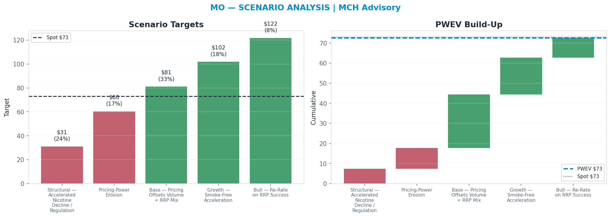 Five-scenario tree. Probability-weighted targets around the $73 spot; PWEV $73 (-1% vs spot · 12m). the payoff shows modest negative expectancy — downside mass dominates (range $31–<img src=