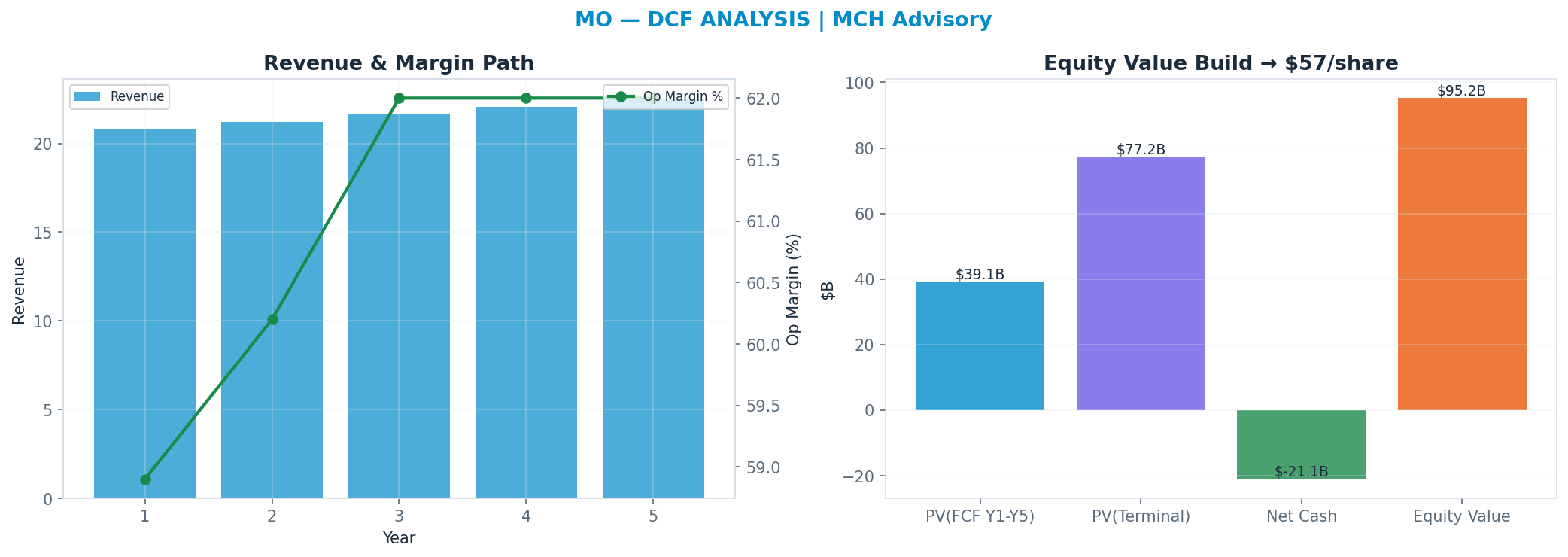Independent DCF. WACC 8.5%, 11x terminal → $57.