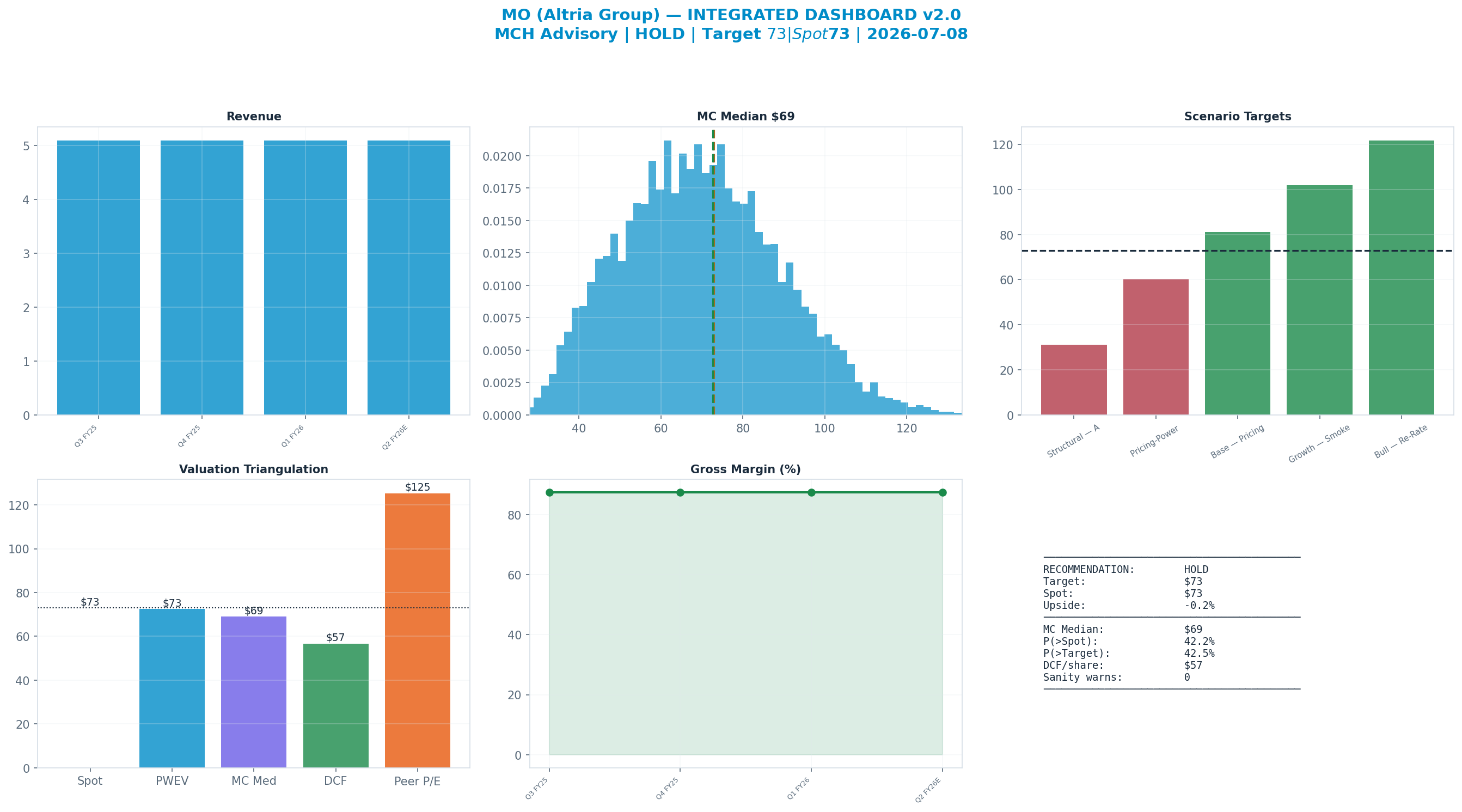 Integrated dashboard. The five valuation anchors bracket the $73 spot from $57 to <img src=