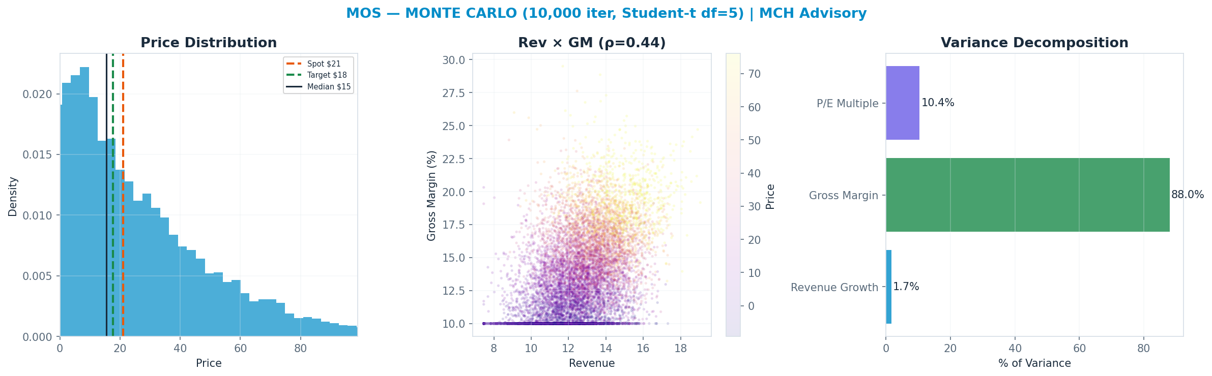 Monte Carlo distribution. Median <img src=