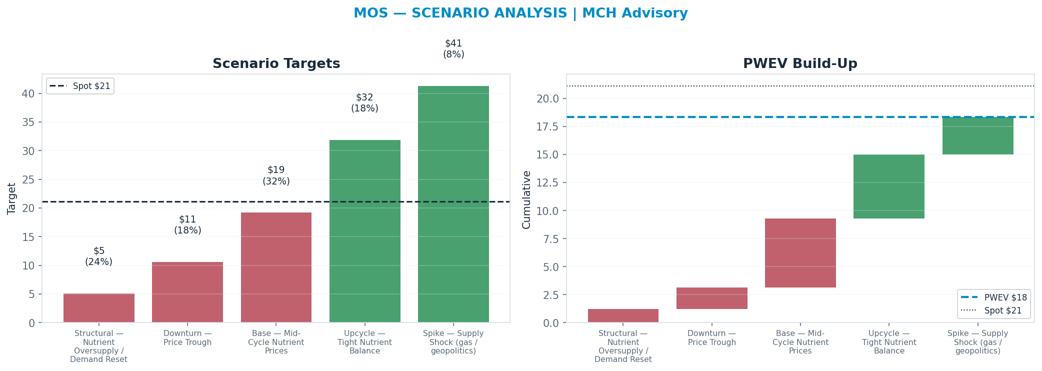 Five-scenario tree. Probability-weighted targets around the $21 spot; PWEV <img src=