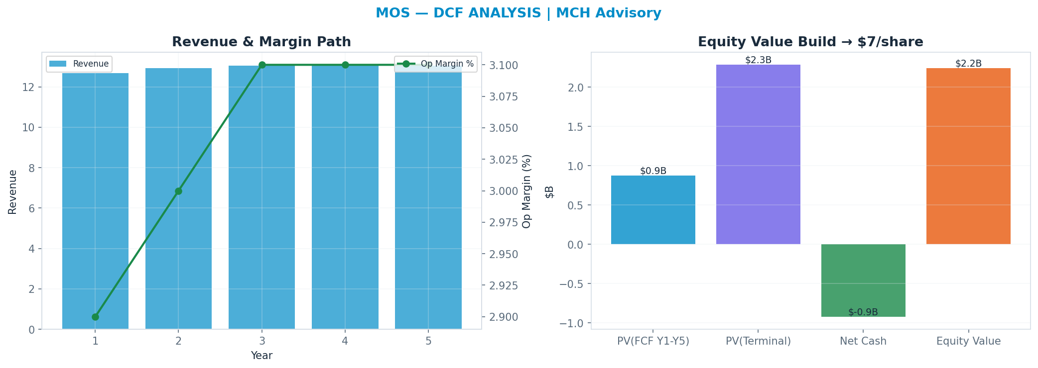 Independent DCF. WACC 9.5%, 15x terminal → $7.