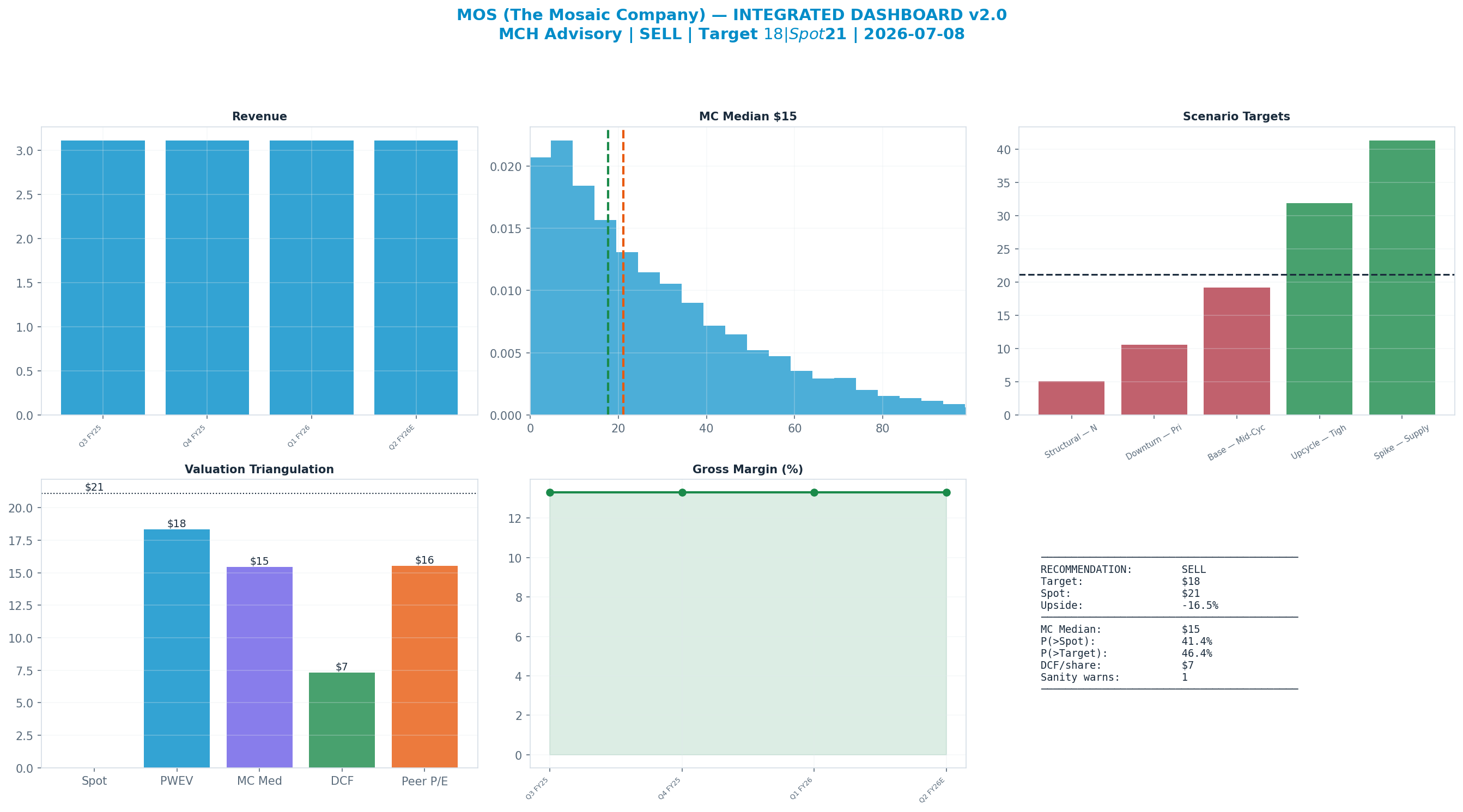 Integrated dashboard. The five valuation anchors bracket the $21 spot from $7 to <img src=