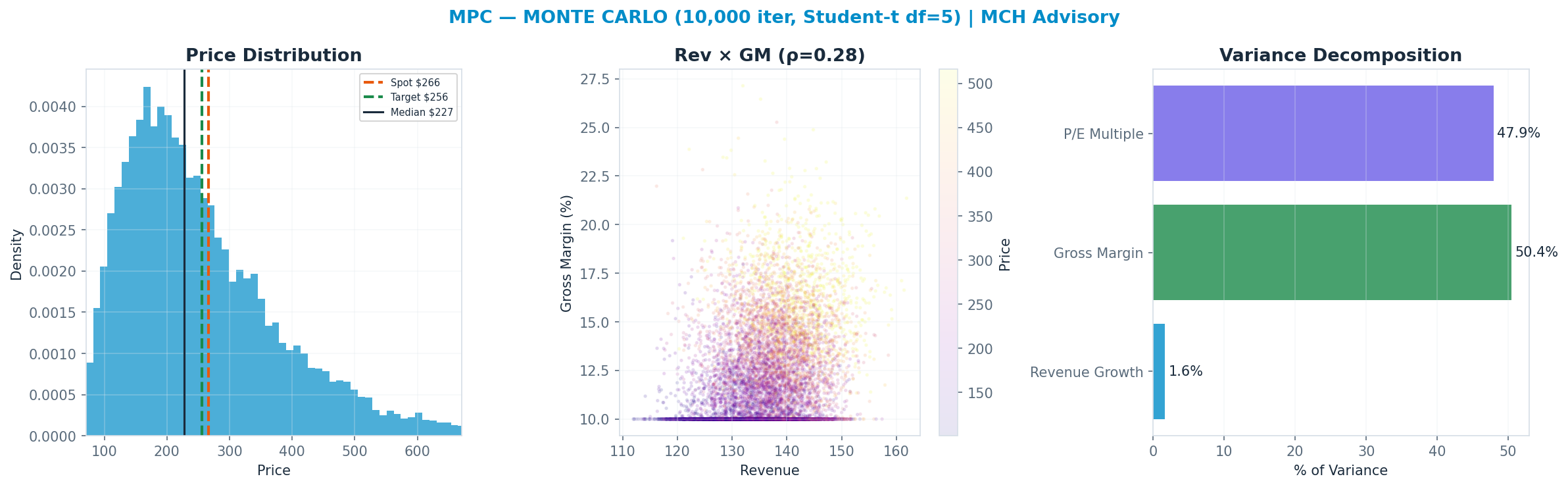 Monte Carlo distribution. Median $227; P(price > current) 38%. P10–P90: <img src=