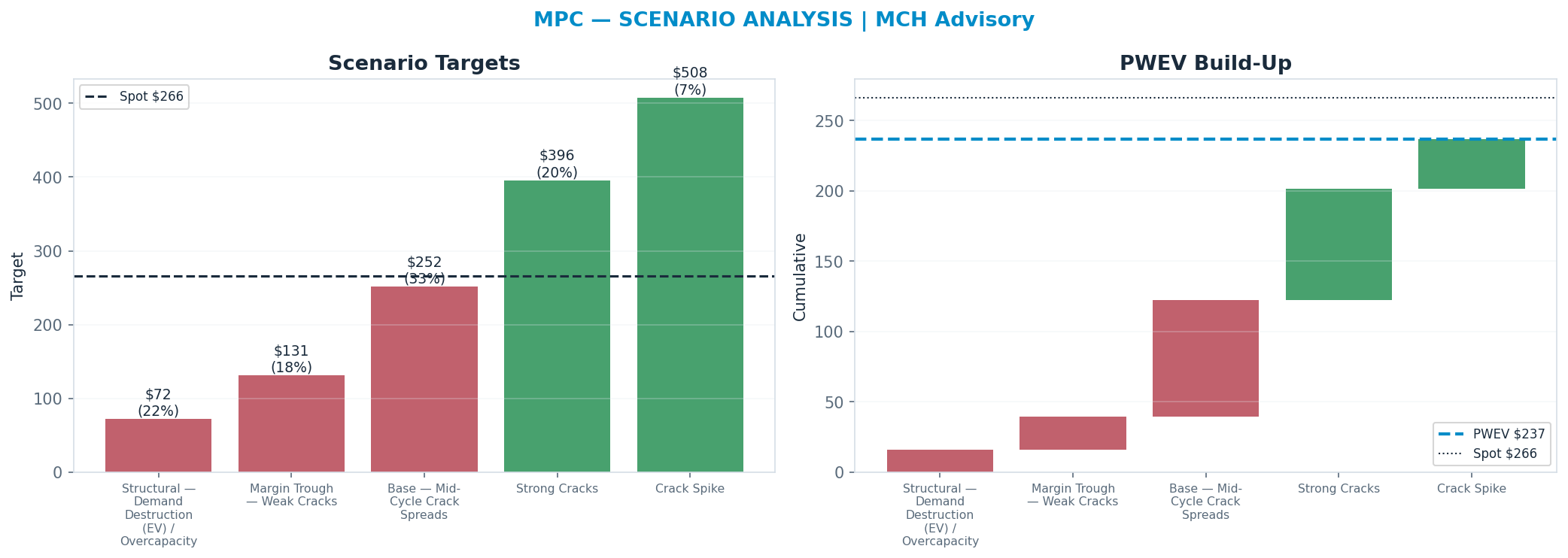Five-scenario tree. Probability-weighted targets around the $266 spot; PWEV $237 (-11% vs spot · 12m). the payoff is skewed to the downside — upside to $508 against downside to $72