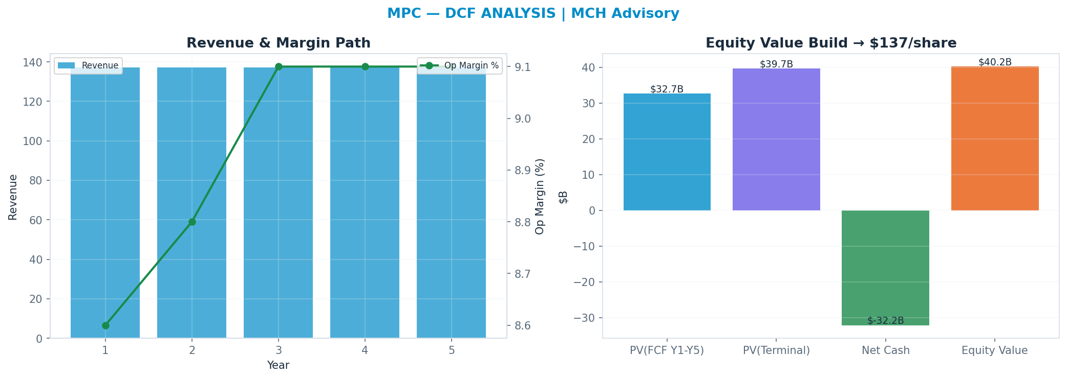 Independent DCF. WACC 9.5%, 7x terminal → <img src=