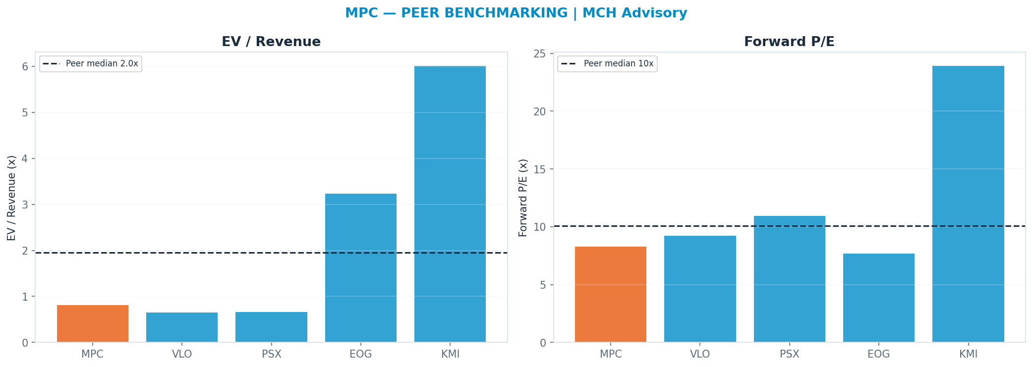 Cross-sectional peer benchmarking. Peer-median fwd P/E 10.065000000000001x → $323; EV/Rev re-rate → $795.