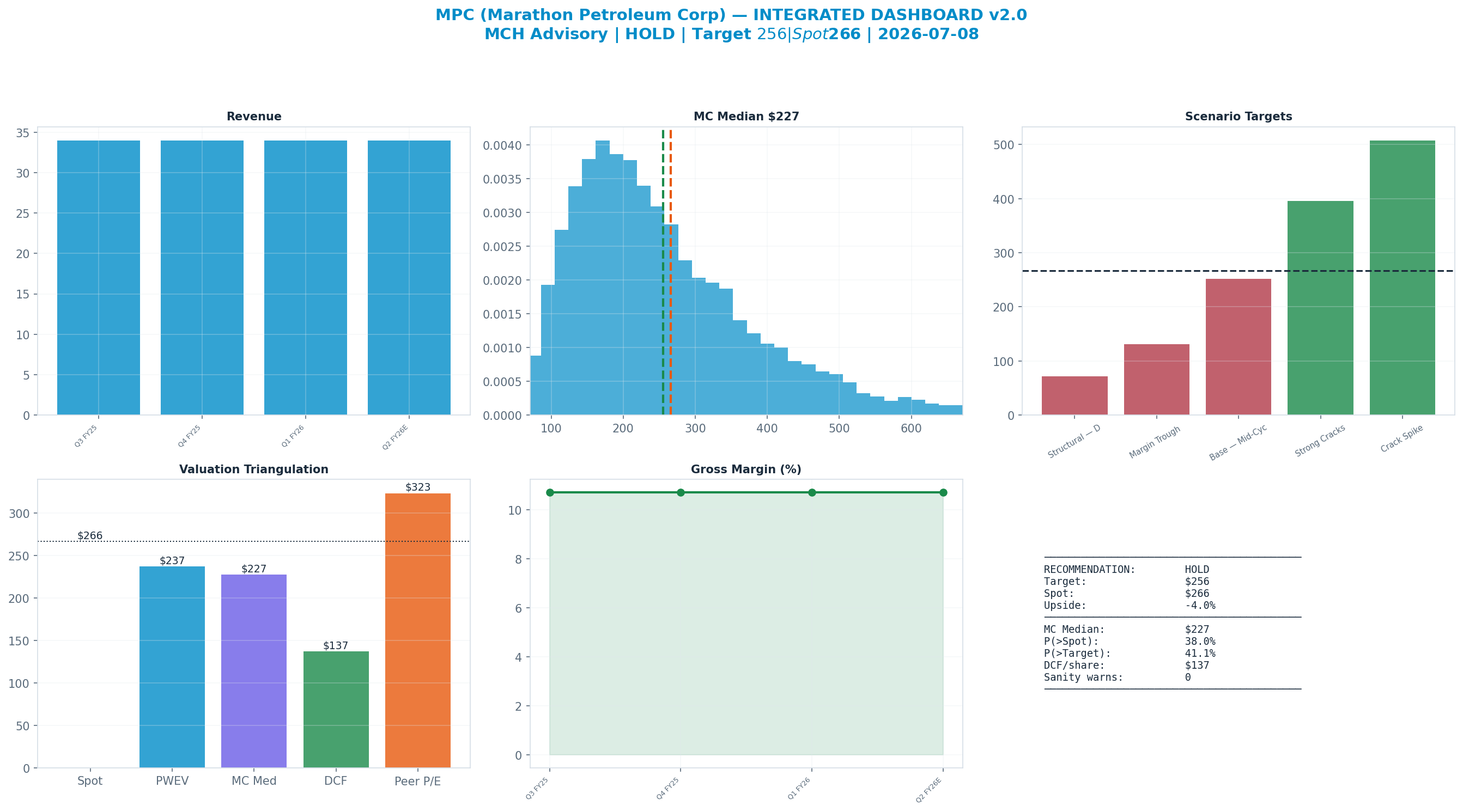 Integrated dashboard. The five valuation anchors bracket the $266 spot from <img src=