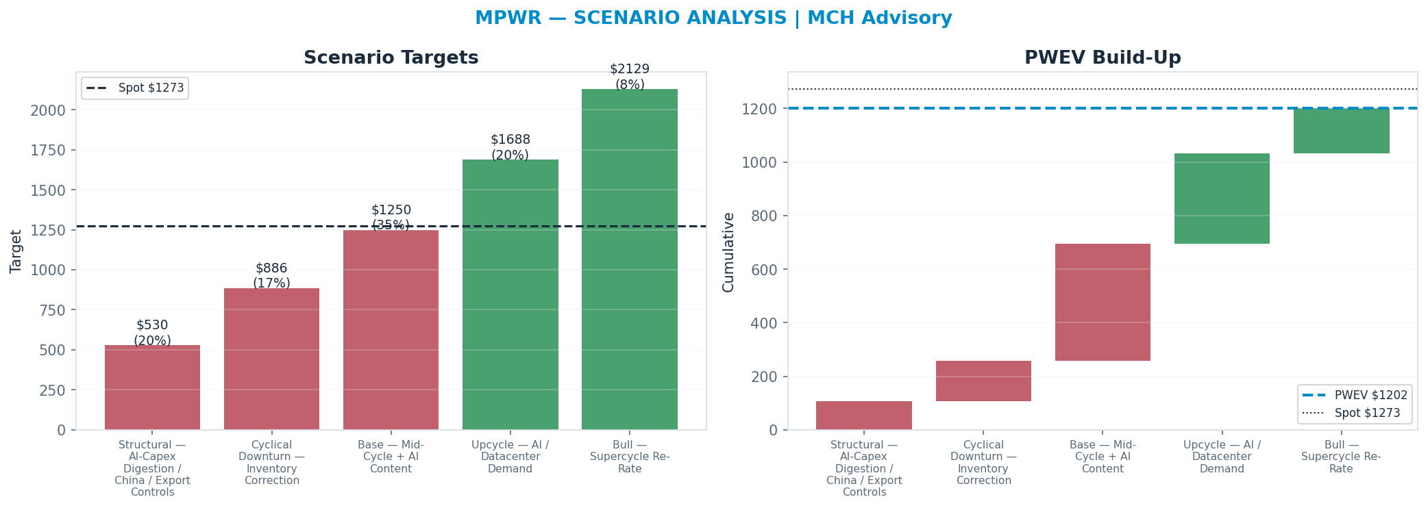 Five-scenario tree. Probability-weighted targets around the <img src=