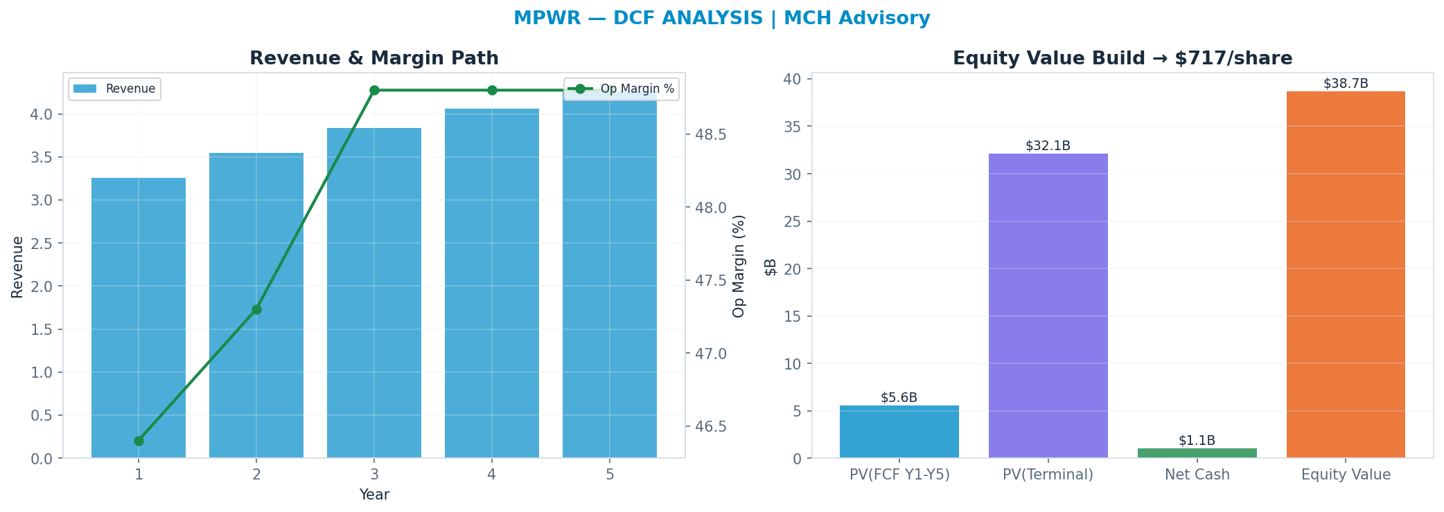 Independent DCF. WACC 10.0%, 30x terminal → $717.