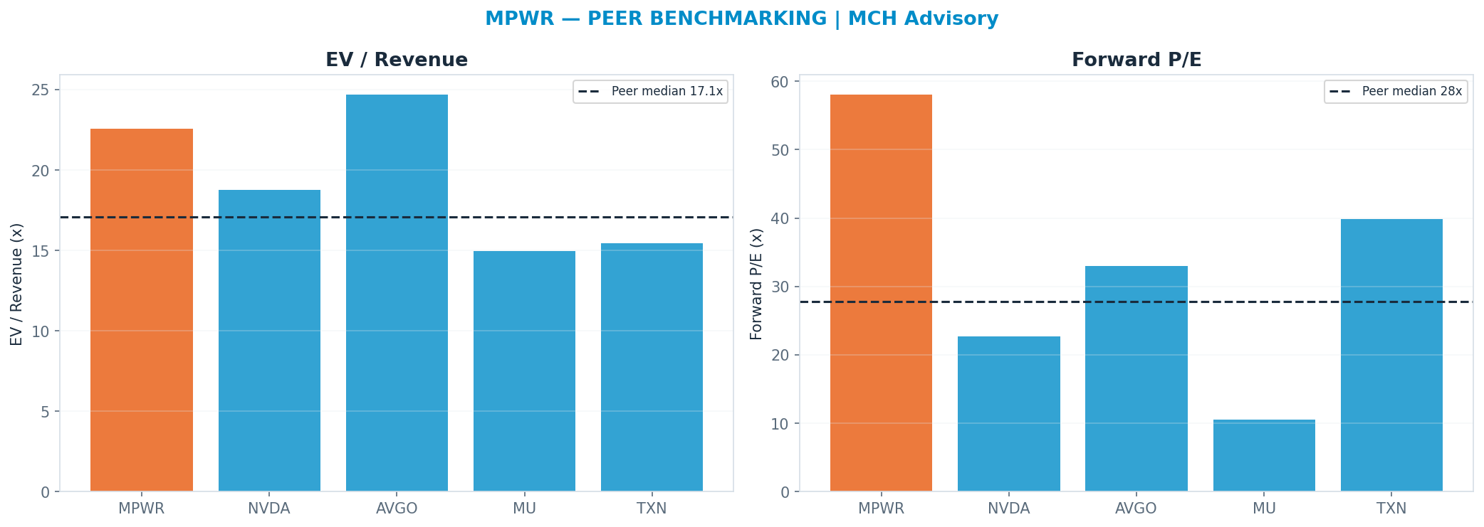 Cross-sectional peer benchmarking. Peer-median fwd P/E 27.84x → $611; EV/Rev re-rate → $970.