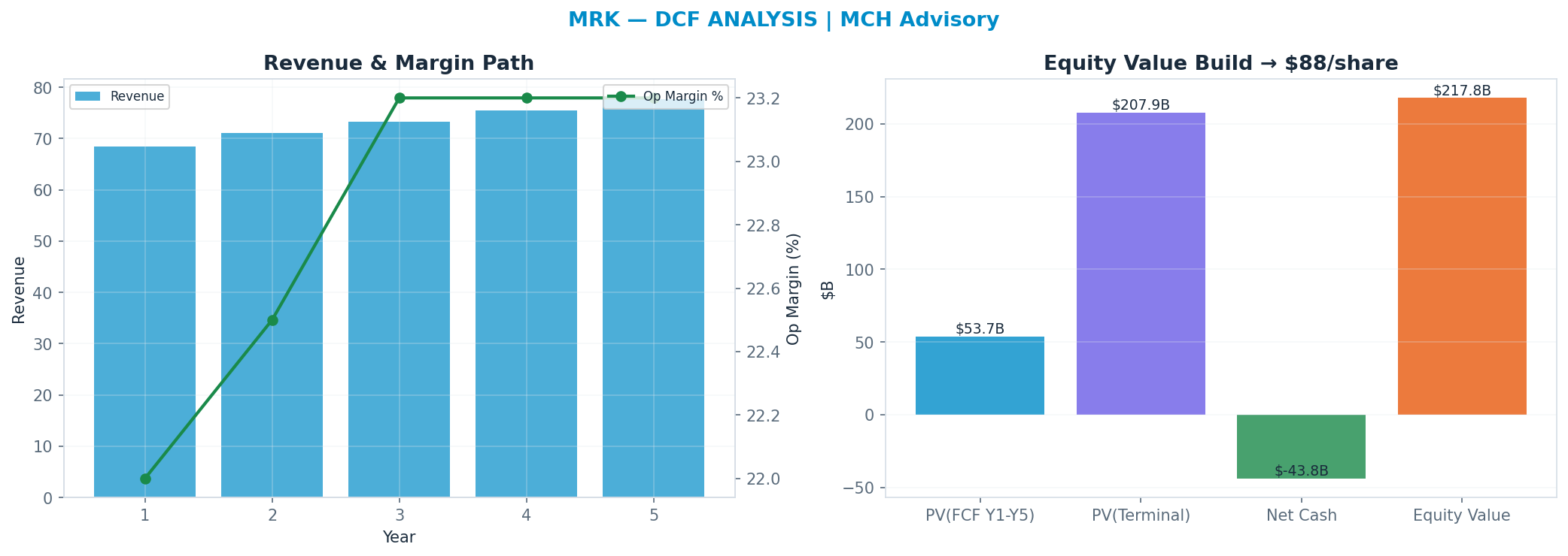 Independent DCF. WACC 8.5%, 21x terminal → $88.