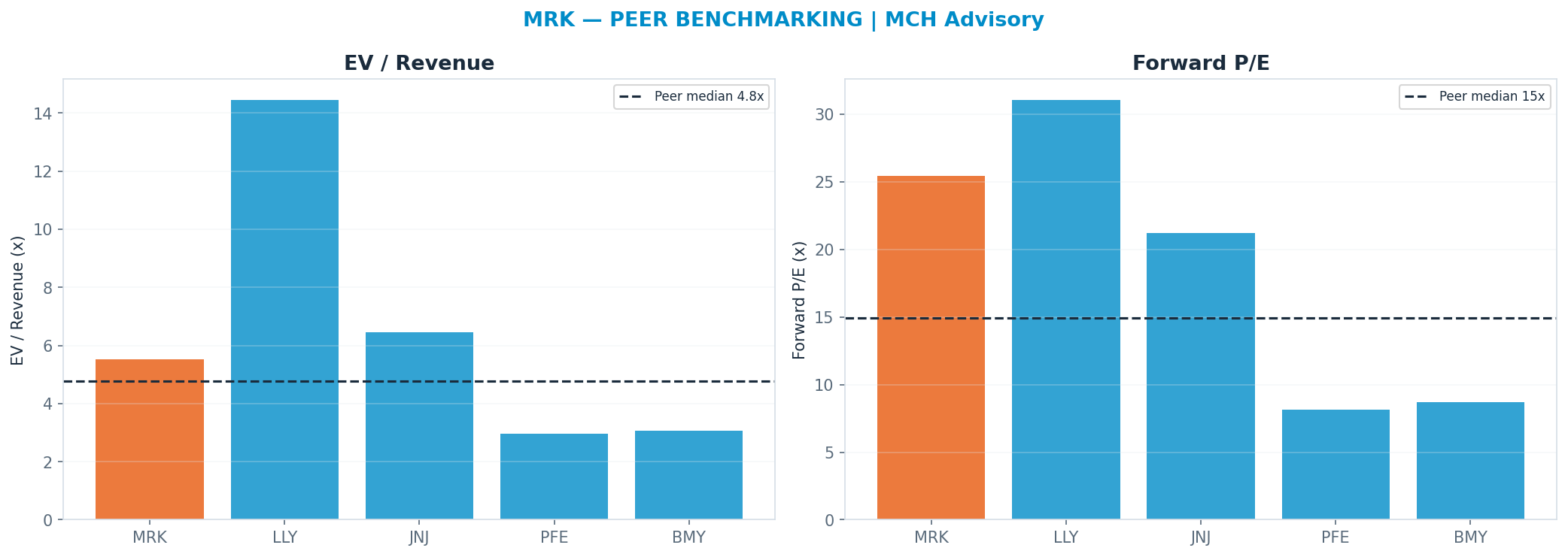Cross-sectional peer benchmarking. Peer-median fwd P/E 14.955000000000002x → $76; EV/Rev re-rate → <img src=
