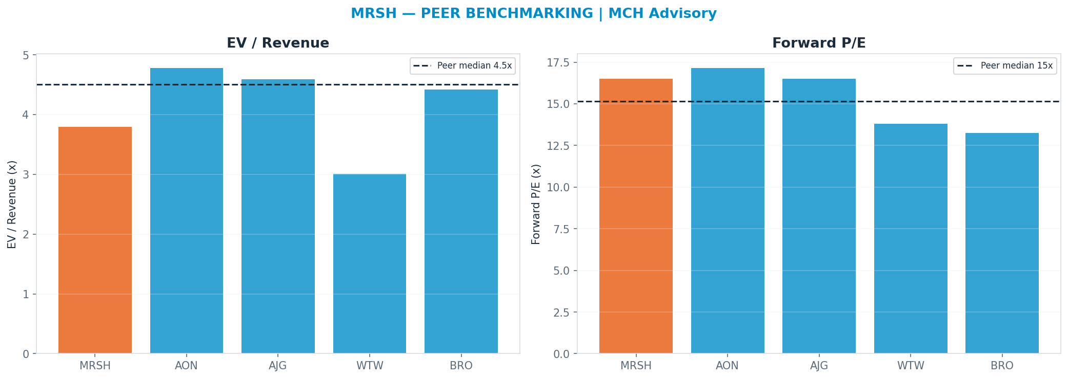 Cross-sectional peer benchmarking. Peer-median fwd P/E 15.145x → <img src=