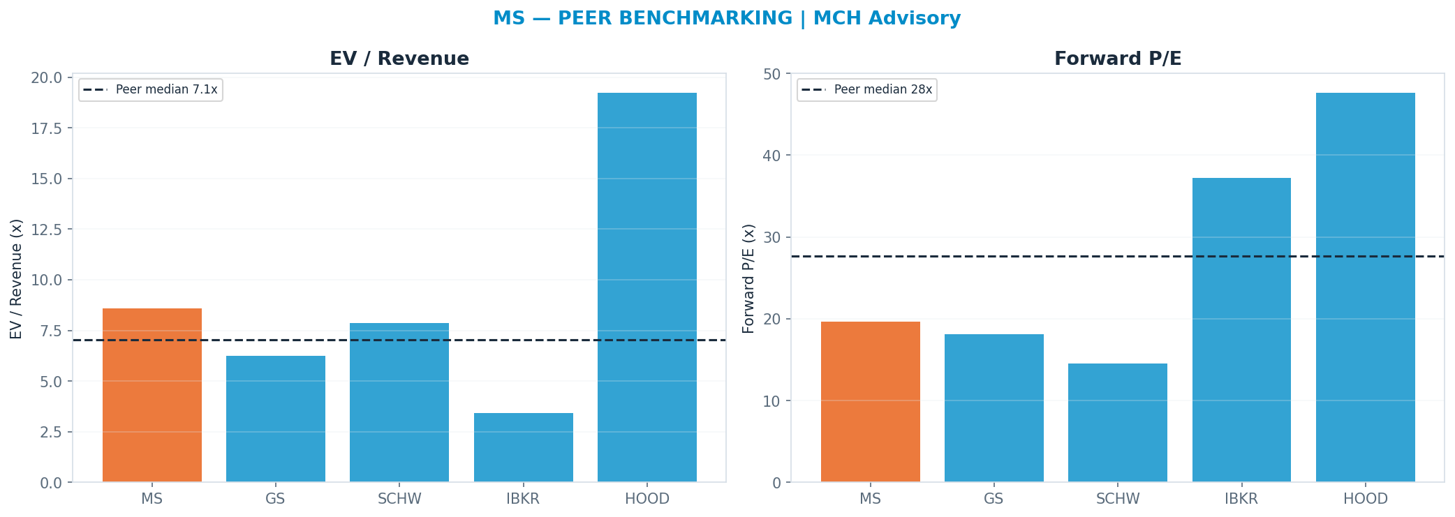 Cross-sectional peer benchmarking. Peer-median fwd P/E 27.625x → $312; EV/Rev re-rate → <img src=
