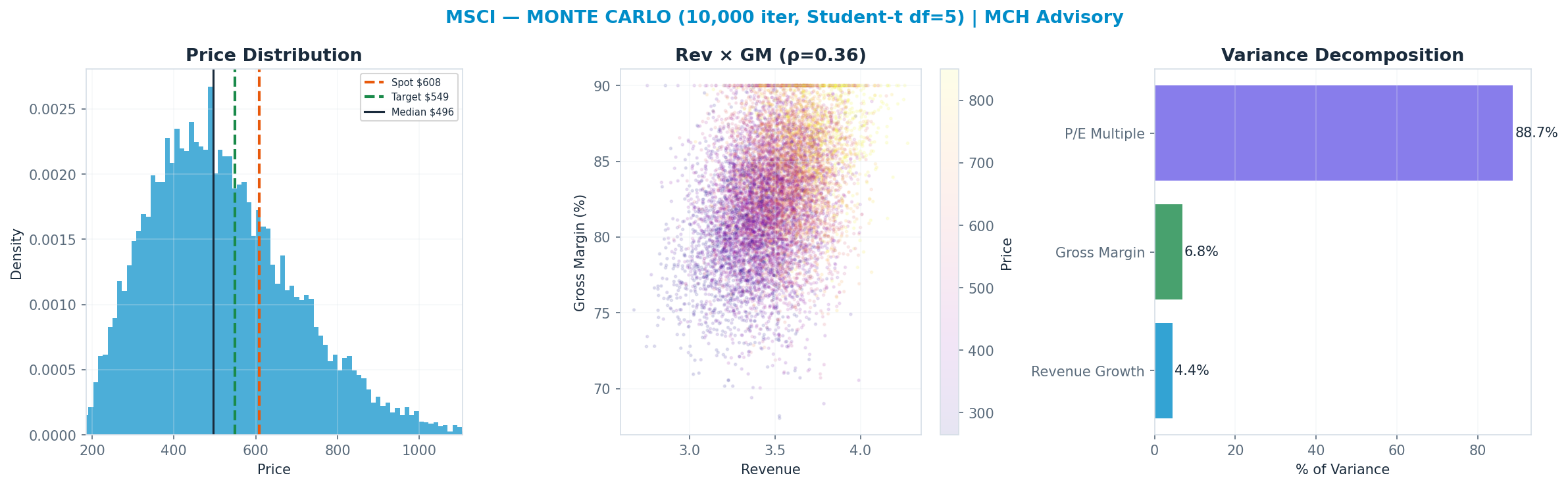 Monte Carlo distribution. Median $496; P(price > current) 28%. P10–P90: $304–$764.