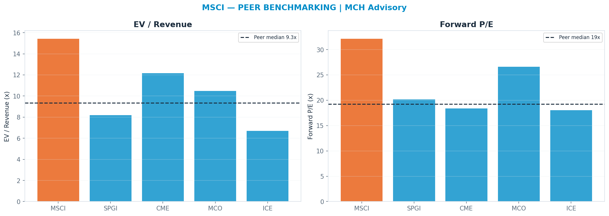 Cross-sectional peer benchmarking. Peer-median fwd P/E 19.27x → $365; EV/Rev re-rate → $334.