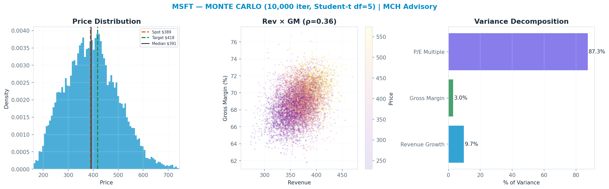 Monte Carlo distribution. Median $391; P(price > current) 51%. P10–P90: $257–$533.