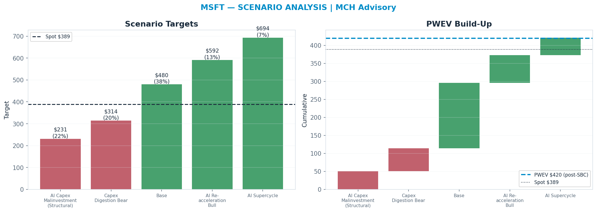Five-scenario tree. Probability-weighted targets around the $389 spot; PWEV $420 (+8% vs spot · 12m). the payoff shows modest positive expectancy with material downside mass (range $231–$694)