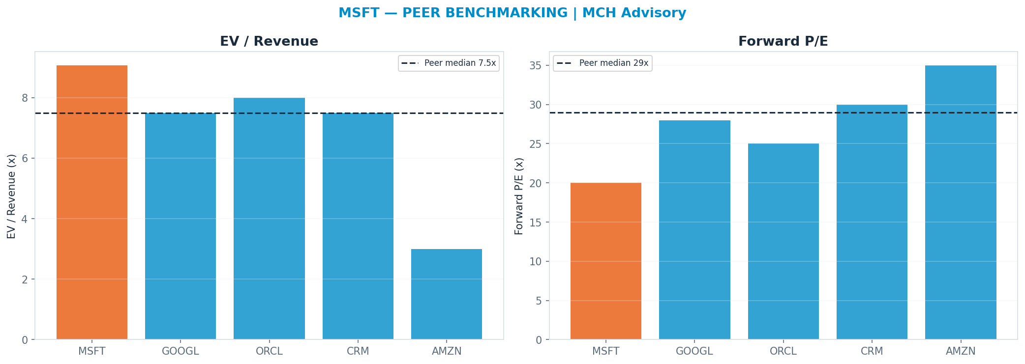 Cross-sectional peer benchmarking. Peer-median fwd P/E 29.0x → $563; EV/Rev re-rate → $322.