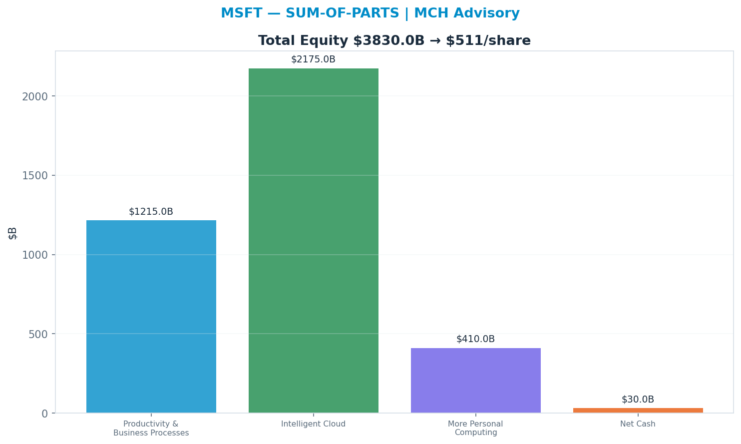 Sum-of-parts. Productivity & Business Processes 9x, Intelligent Cloud 15x, More Personal Computing 5x → $511.