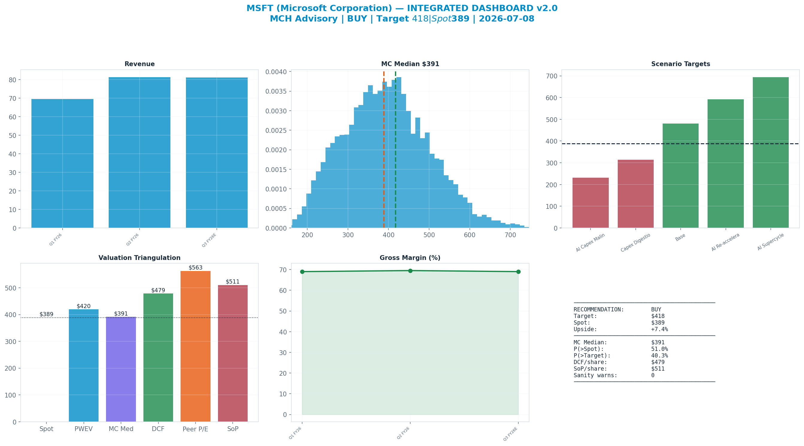Integrated dashboard. The five valuation anchors bracket the $389 spot from $391 to $563 — cheap — the blend implies upside.