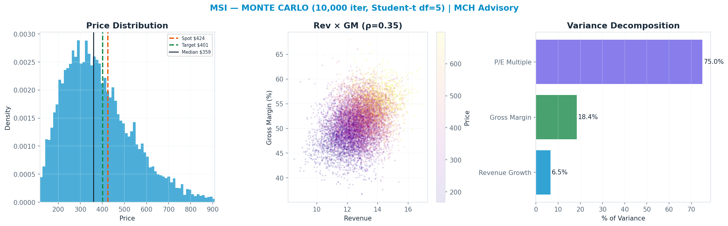 Monte Carlo distribution. Median $359; P(price > current) 35%. P10–P90: $200–$605.