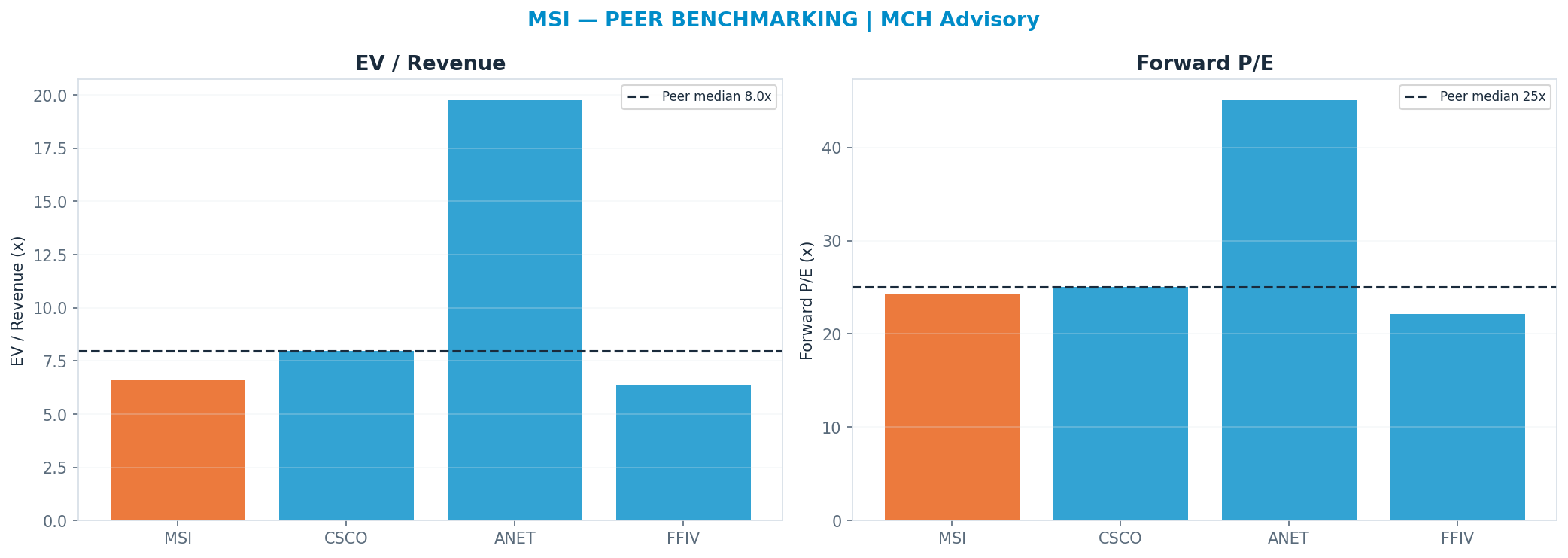 Cross-sectional peer benchmarking. Peer-median fwd P/E 25.06x → $437; EV/Rev re-rate → $521.