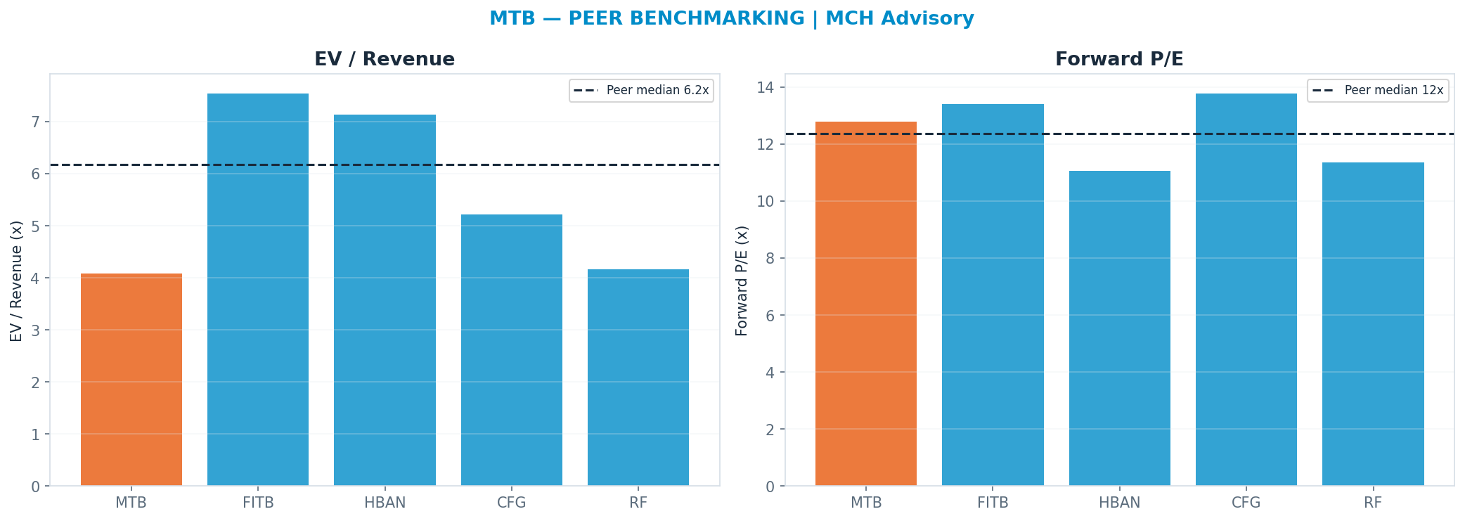 Cross-sectional peer benchmarking. Peer-median fwd P/E 12.370000000000001x → $232; EV/Rev re-rate → $372.