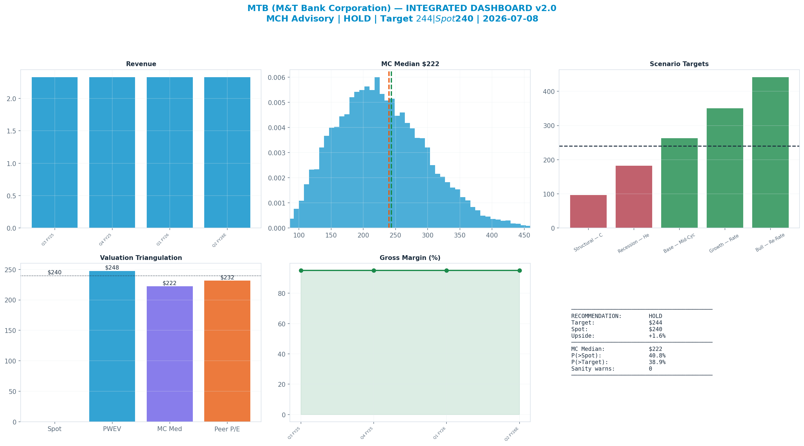 Integrated dashboard. The five valuation anchors bracket the $240 spot from <img src=