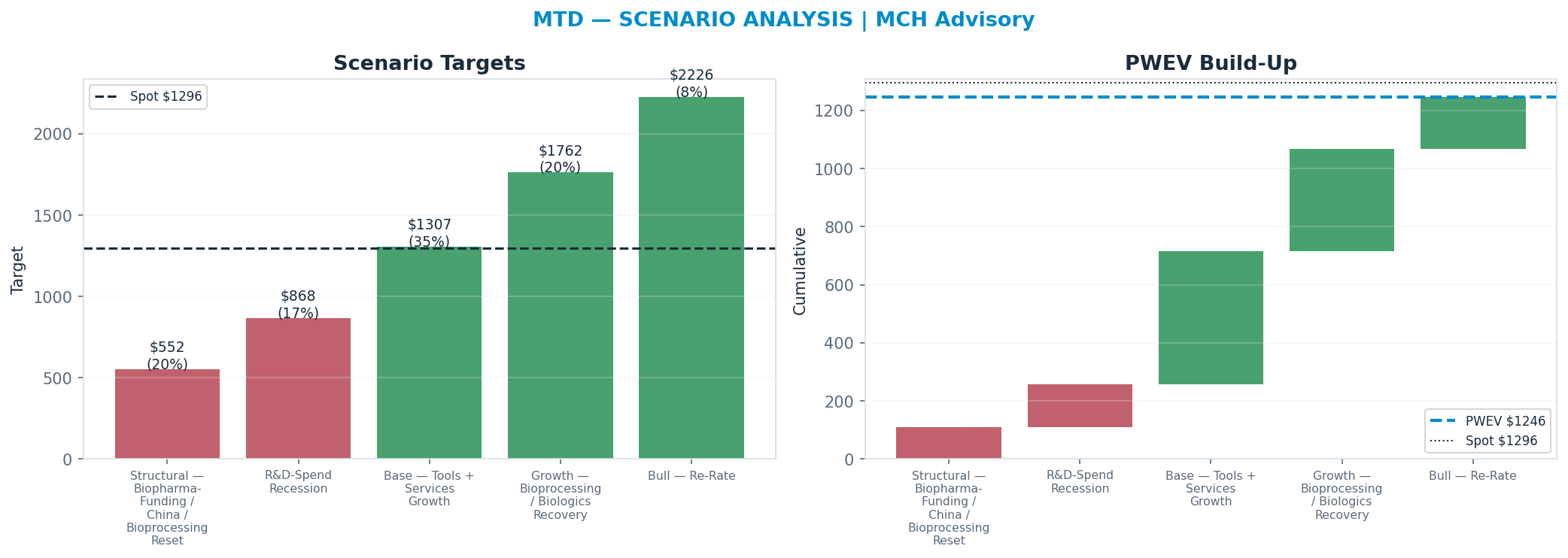 Five-scenario tree. Probability-weighted targets around the <img src=