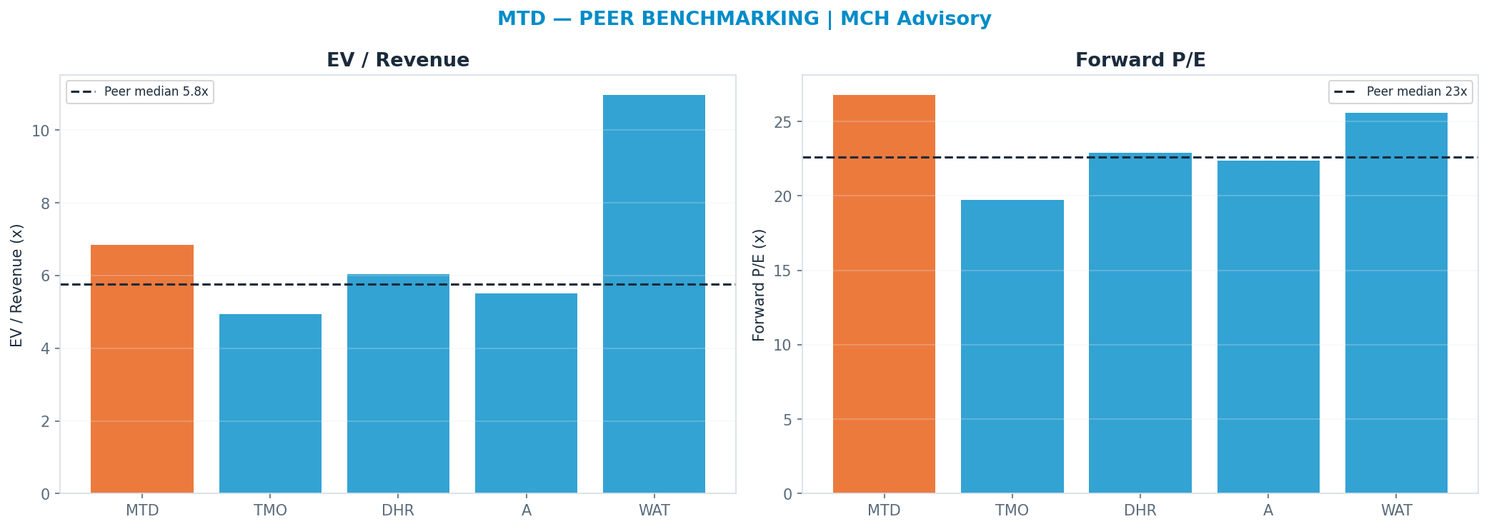 Cross-sectional peer benchmarking. Peer-median fwd P/E 22.625x → <img src=