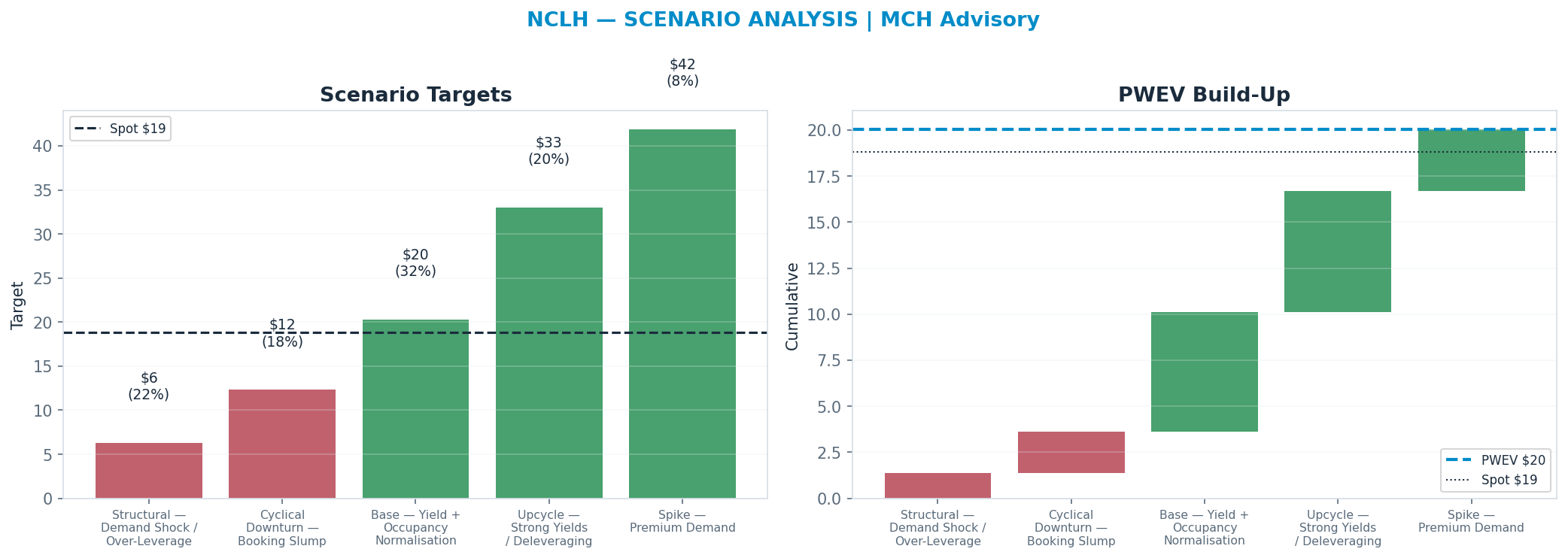 Five-scenario tree. Probability-weighted targets around the <img src=