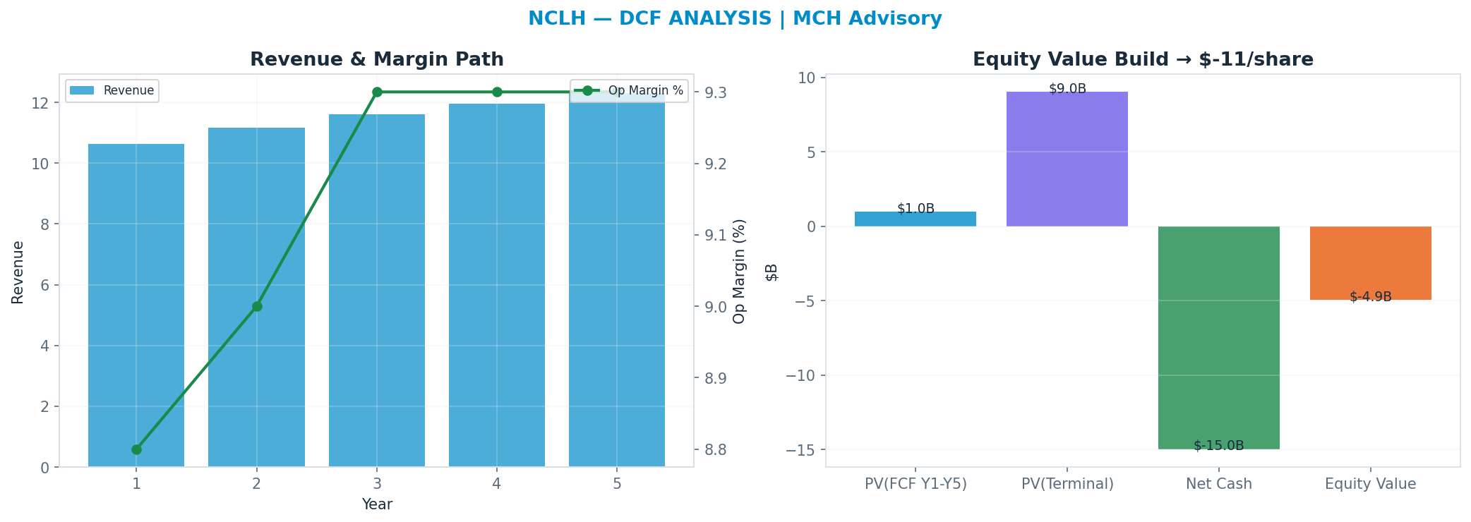 Independent DCF. WACC 9.5%, 10x terminal → $-11.