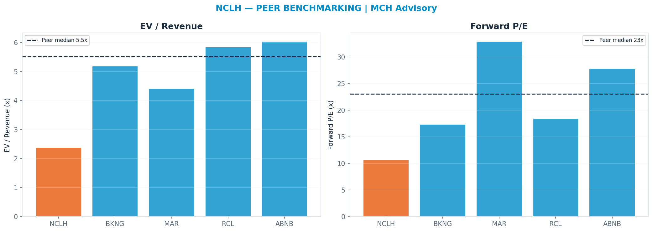 Cross-sectional peer benchmarking. Peer-median fwd P/E 23.08x → $41; EV/Rev re-rate → $87.