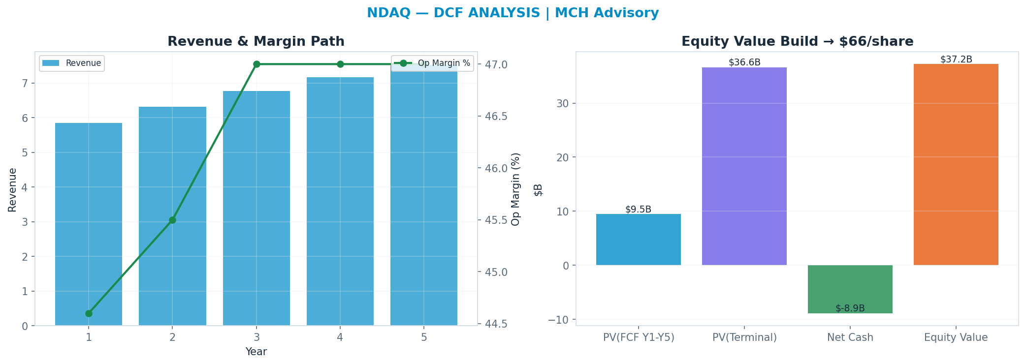 Independent DCF. WACC 8.5%, 20x terminal → $66.