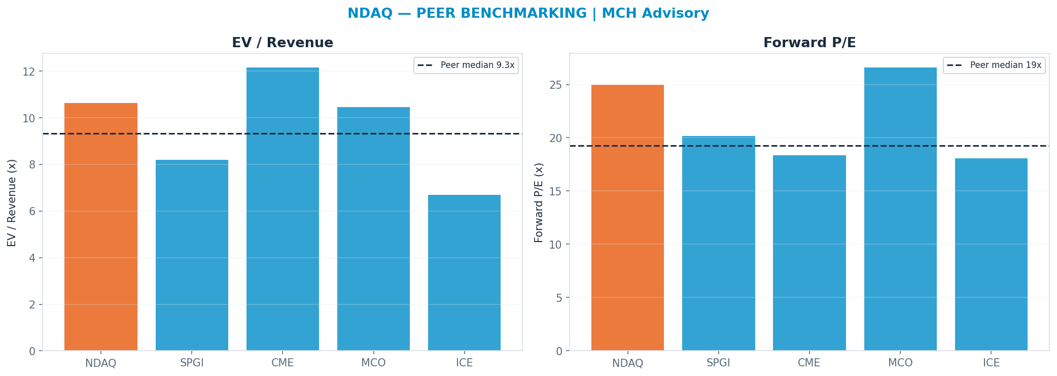 Cross-sectional peer benchmarking. Peer-median fwd P/E 19.27x → $67; EV/Rev re-rate → $74.