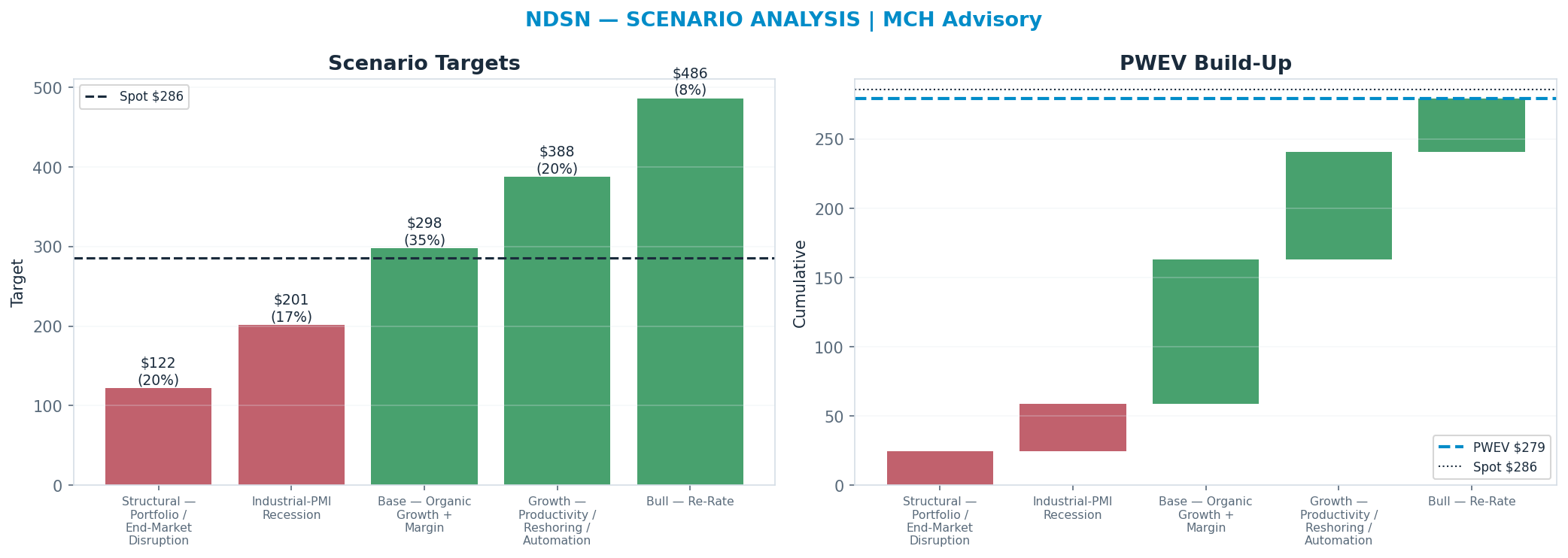 Five-scenario tree. Probability-weighted targets around the $286 spot; PWEV $279 (-2% vs spot · 12m). the payoff shows modest negative expectancy — downside mass dominates (range <img src=