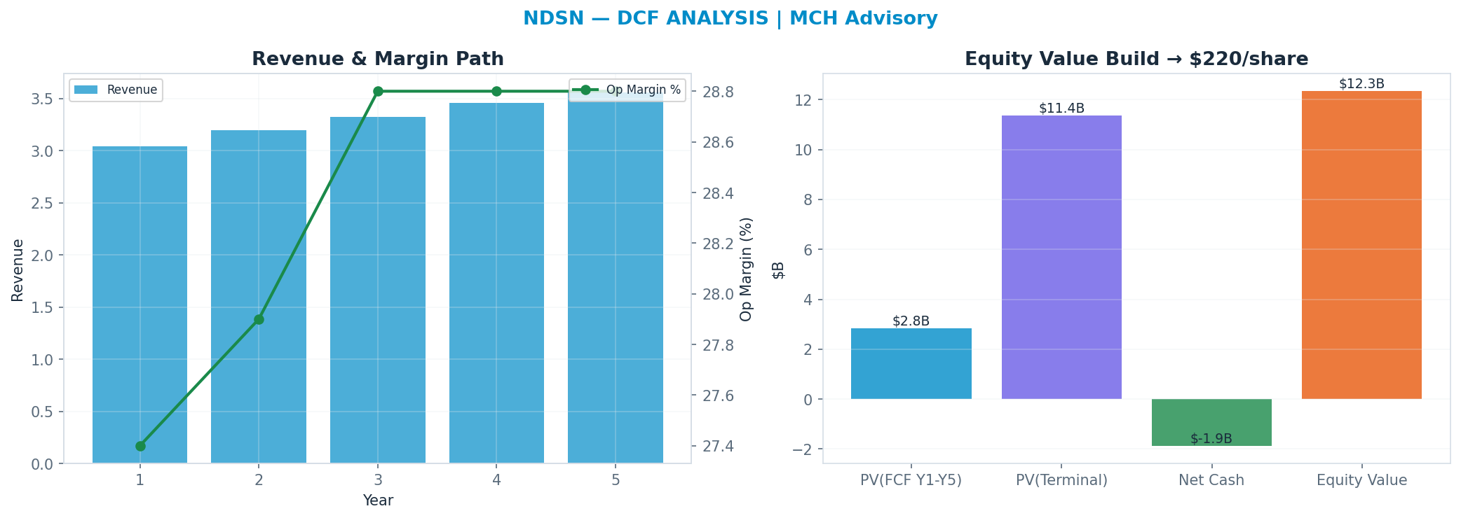 Independent DCF. WACC 9.0%, 22x terminal → $220.