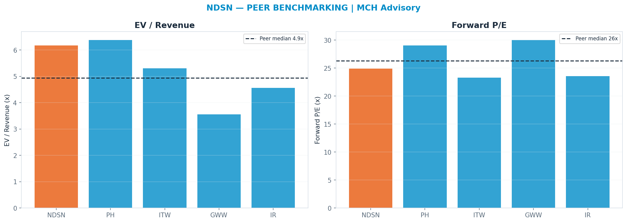 Cross-sectional peer benchmarking. Peer-median fwd P/E 26.325x → $302; EV/Rev re-rate → $222.