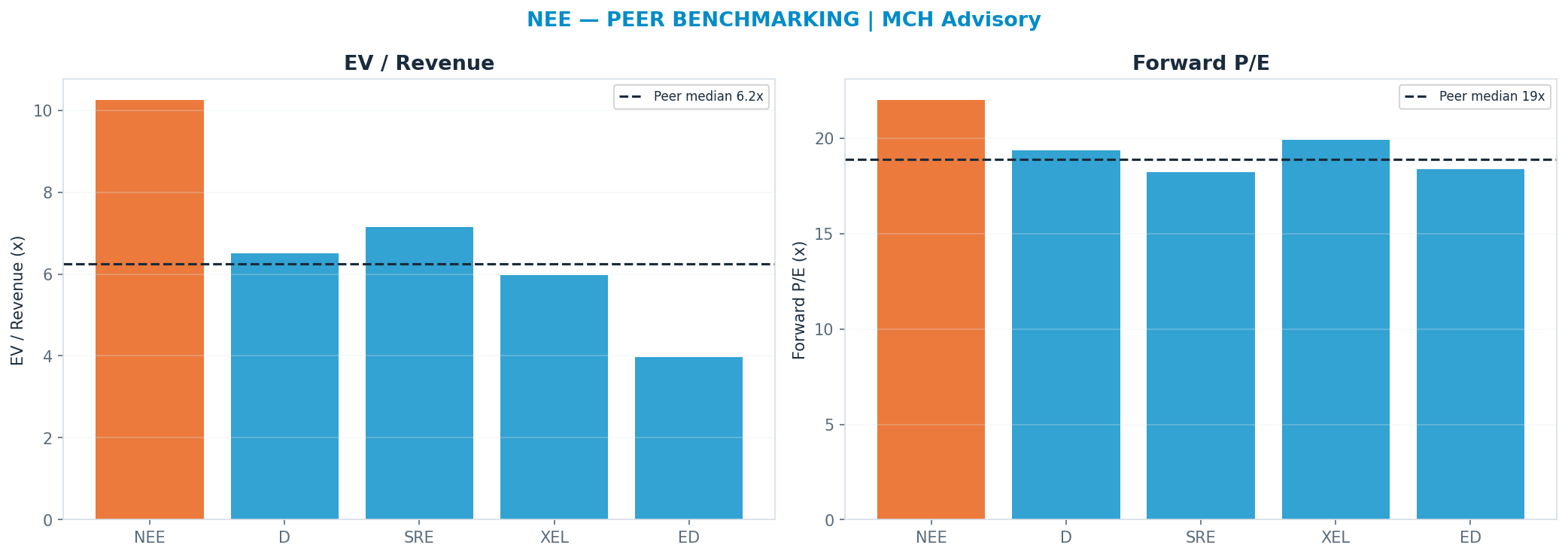 Cross-sectional peer benchmarking. Peer-median fwd P/E 18.88x → $76; EV/Rev re-rate → $35.