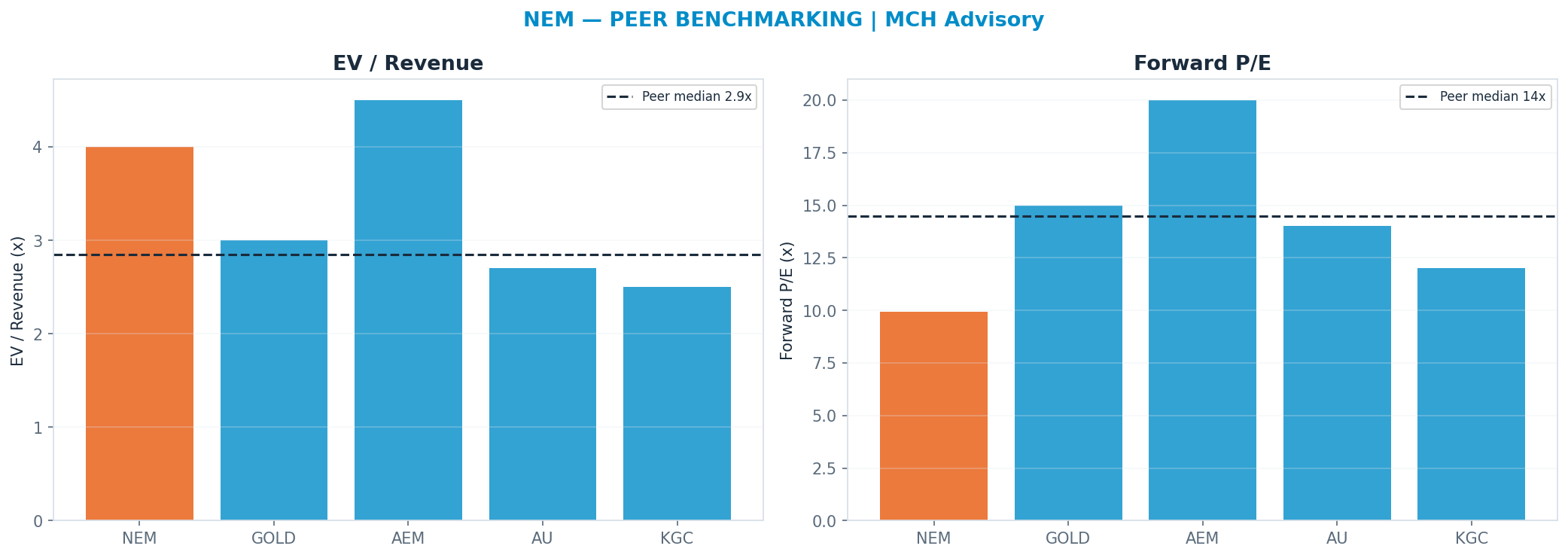 Cross-sectional peer benchmarking. Peer-median fwd P/E 14.5x → <img src=