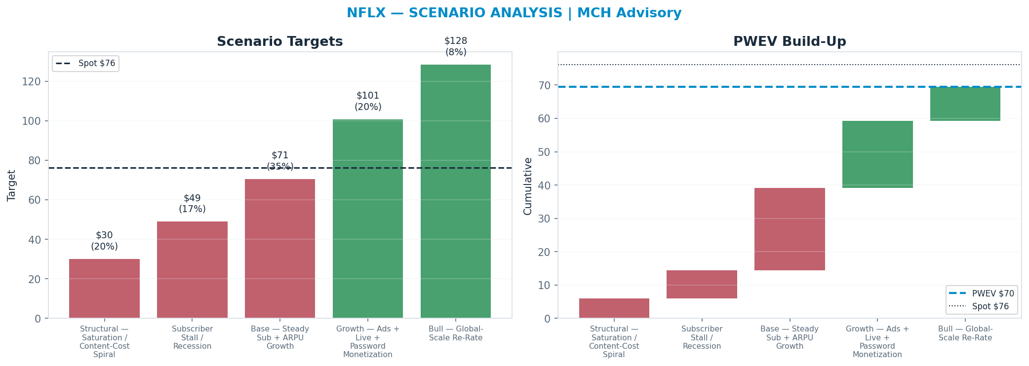 Five-scenario tree. Probability-weighted targets around the $76 spot; PWEV $70 (-9% vs spot · 12m). the payoff shows modest negative expectancy — downside mass dominates (range $30–<img src=
