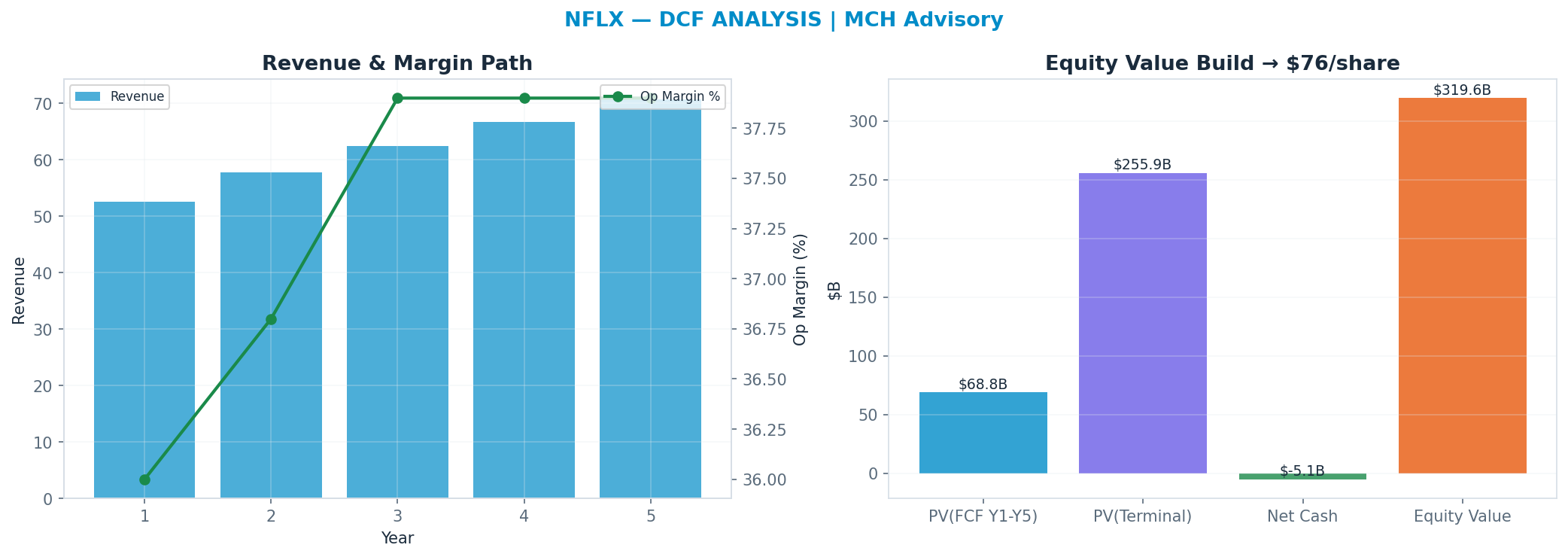 Independent DCF. WACC 9.0%, 19x terminal → $76.