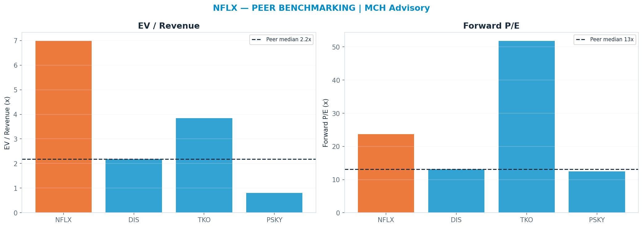 Cross-sectional peer benchmarking. Peer-median fwd P/E 13.09x → $42; EV/Rev re-rate → $23.