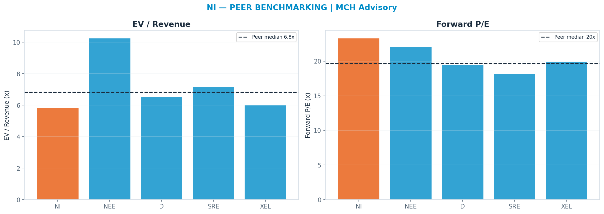 Cross-sectional peer benchmarking. Peer-median fwd P/E 19.65x → $40; EV/Rev re-rate → $62.
